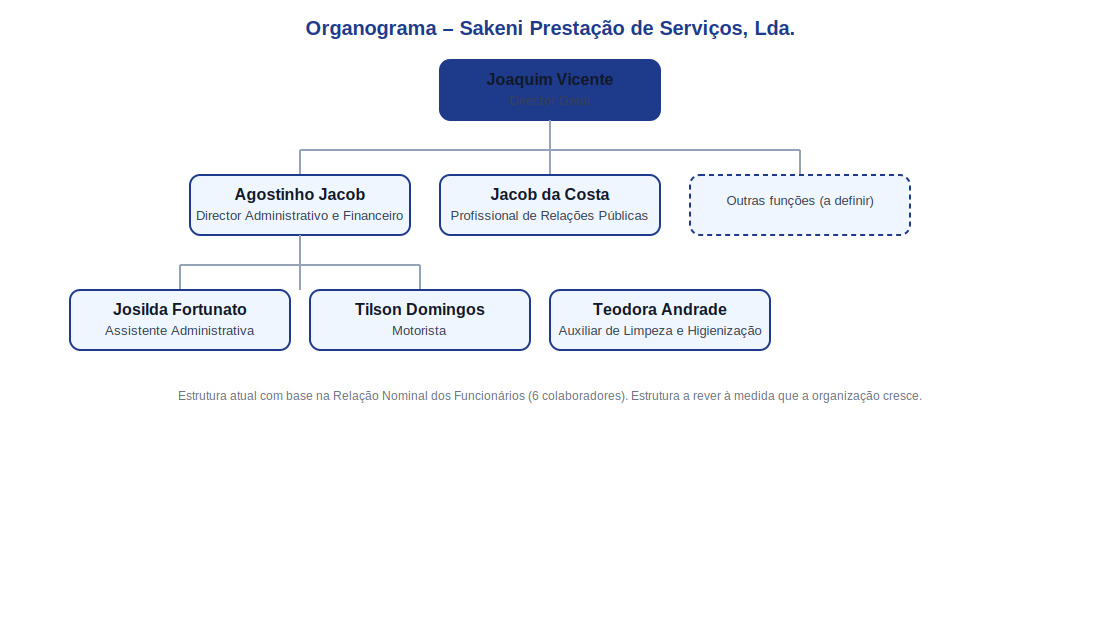 Organograma Geral